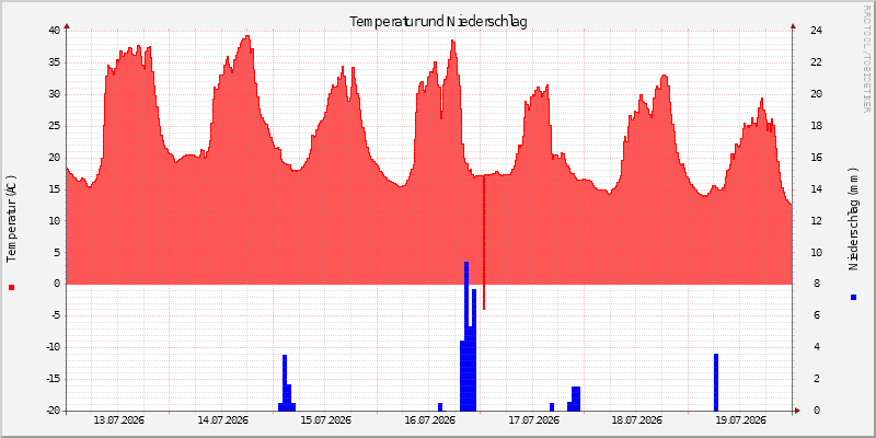 Temperatur/Regen