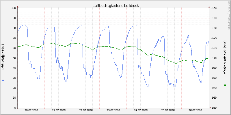 Luftfeuchte/Luftdruck