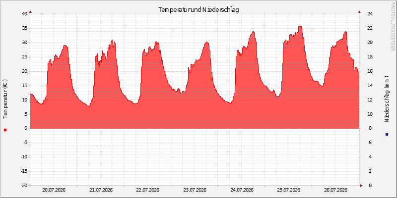Temperatur/Regen