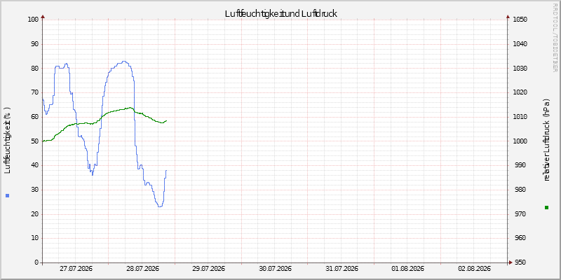 Luftfeuchte/Luftdruck