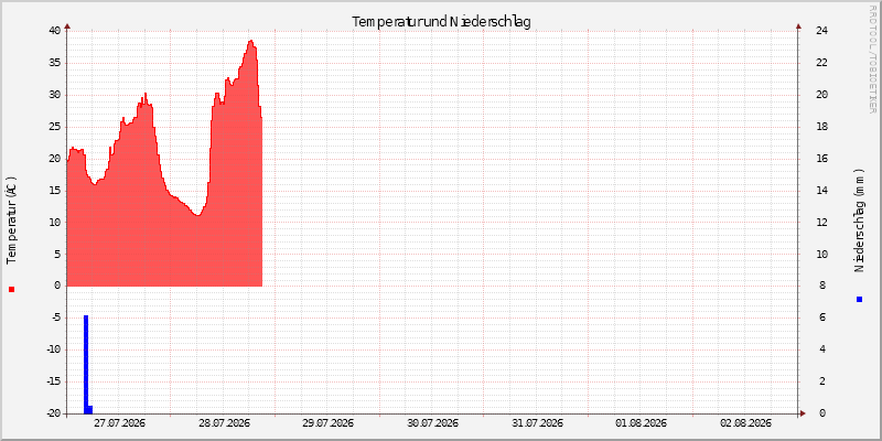 Temperatur/Regen