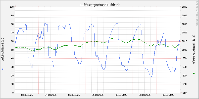 Luftfeuchte/Luftdruck