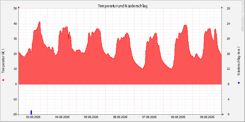 Temperatur/Regen