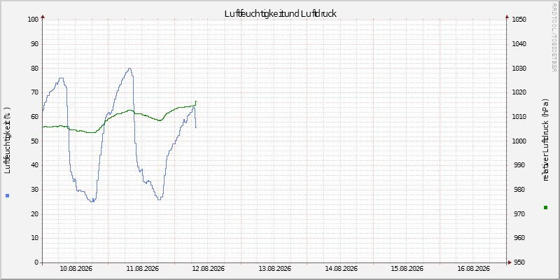 Luftfeuchte/Luftdruck