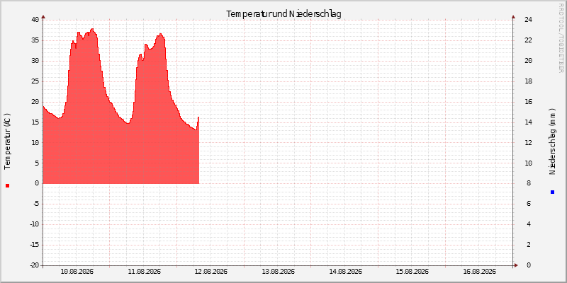 Temperatur/Regen