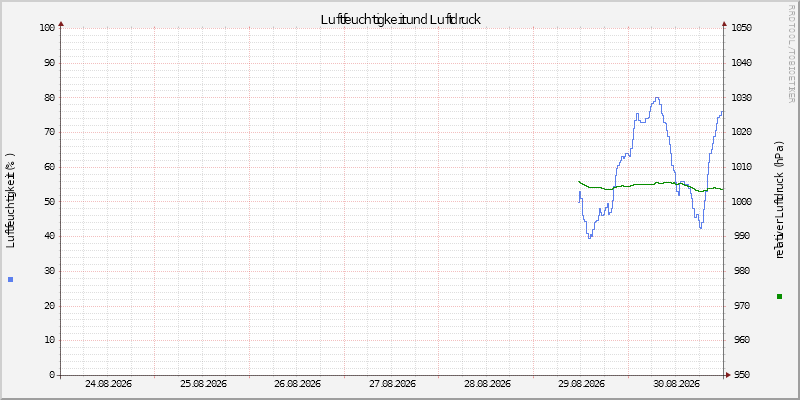 Luftfeuchte/Luftdruck