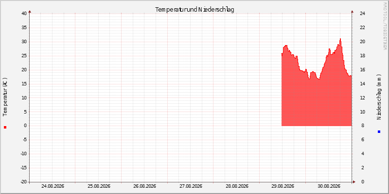 Temperatur/Regen