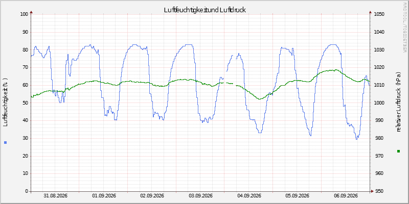 Luftfeuchte/Luftdruck