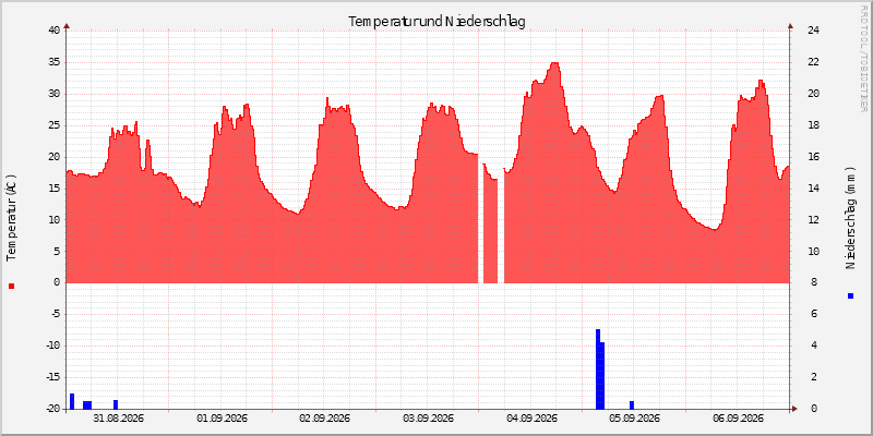 Temperatur/Regen