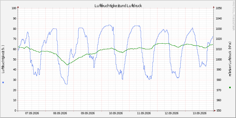 Luftfeuchte/Luftdruck