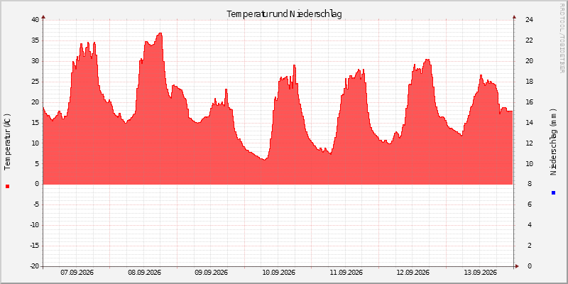 Temperatur/Regen