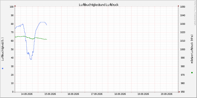 Luftfeuchte/Luftdruck