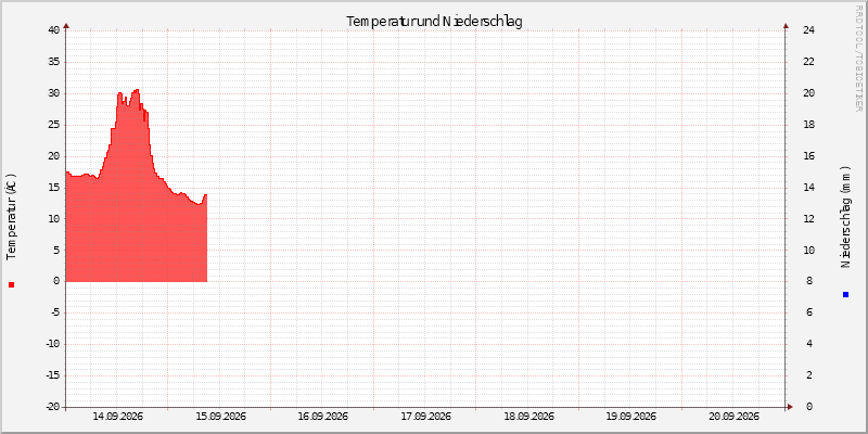 Temperatur/Regen