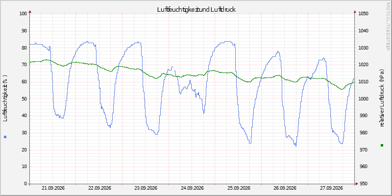 Luftfeuchte/Luftdruck