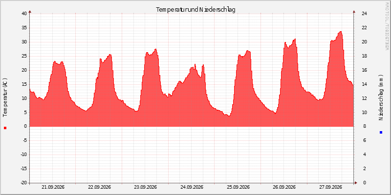 Temperatur/Regen