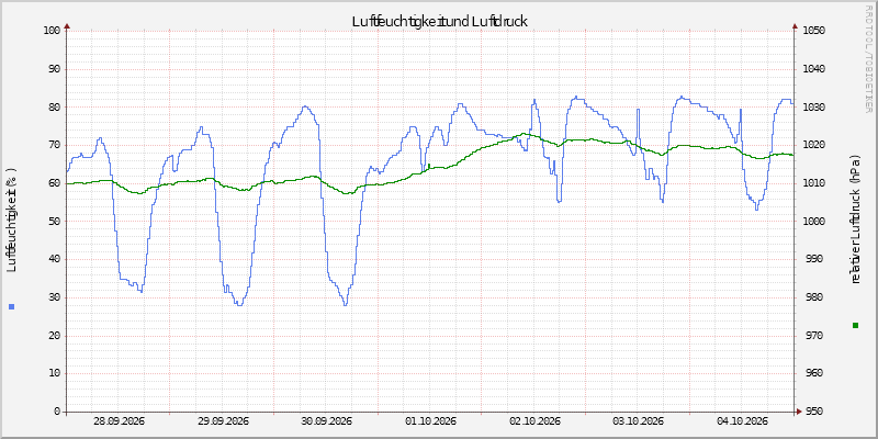 Luftfeuchte/Luftdruck