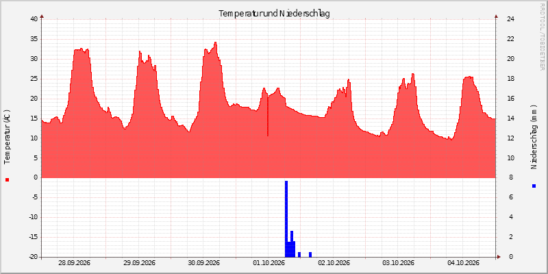 Temperatur/Regen