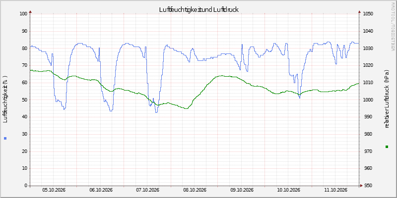 Luftfeuchte/Luftdruck