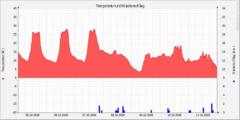 Temperatur/Regen