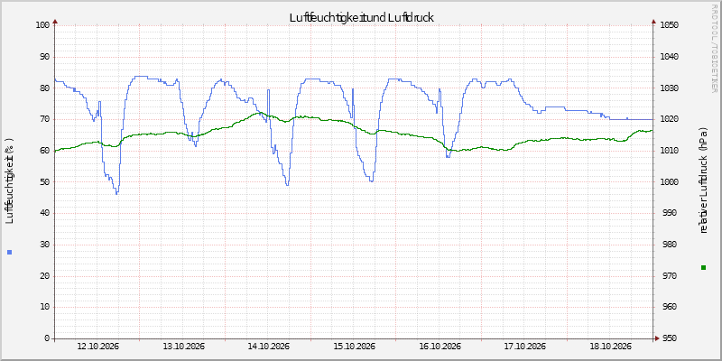 Luftfeuchte/Luftdruck