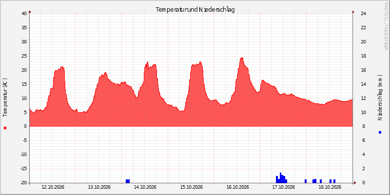Temperatur/Regen