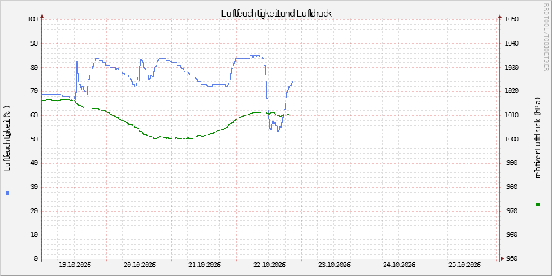 Luftfeuchte/Luftdruck