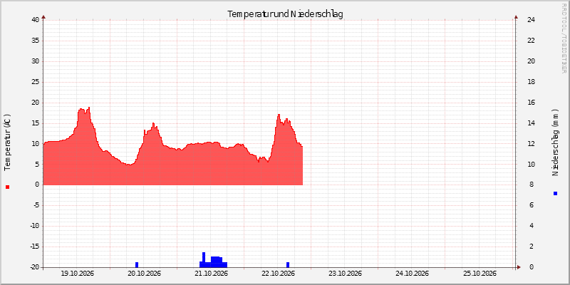 Temperatur/Regen