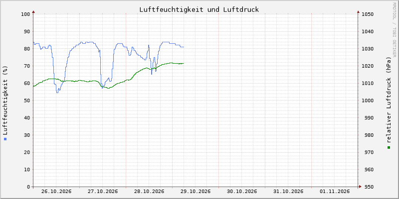 Luftfeuchte/Luftdruck