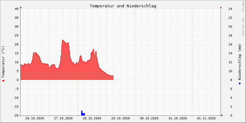 Temperatur/Regen